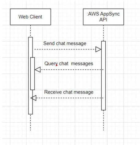 Live Chat Application chat message flow diagram