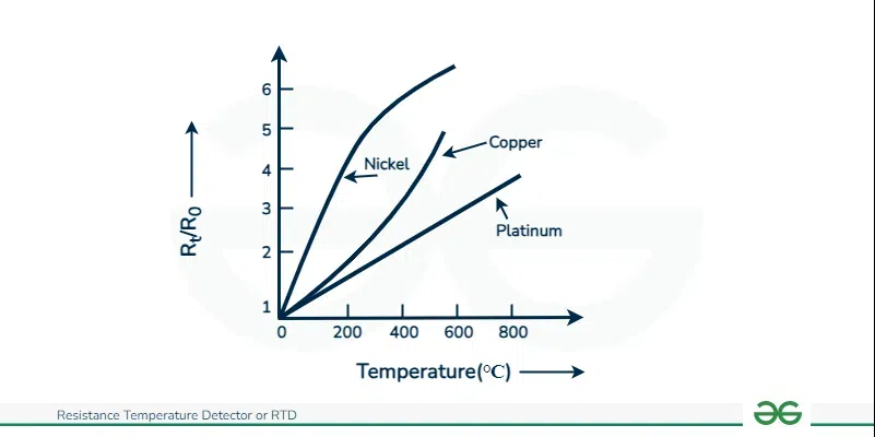 Resistance-temperature characteristics