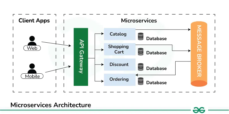 Microservices-Architecture