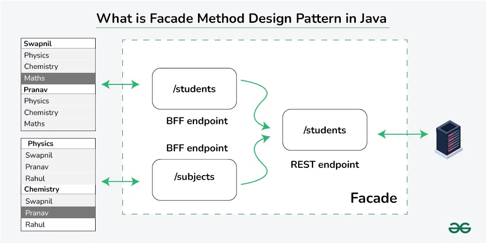 What-is-Facade-Method-Design-Pattern-in-Java--(1)