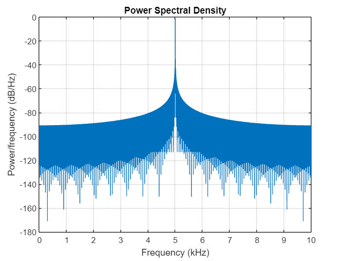 Power Spectral Density Curve