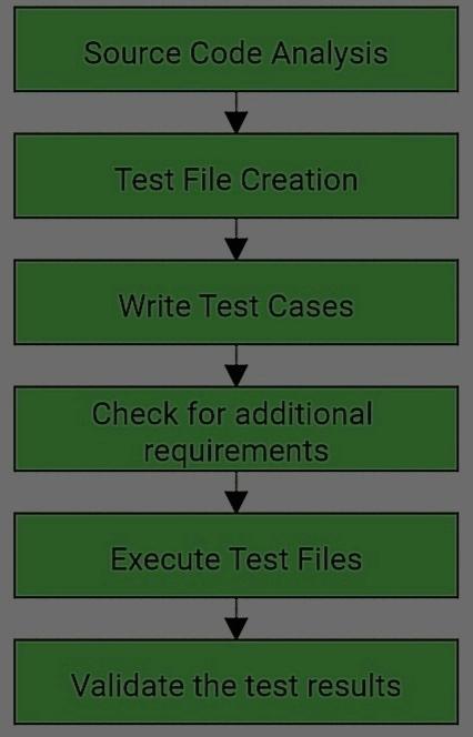 Setting Up Your Unit Testing Environment