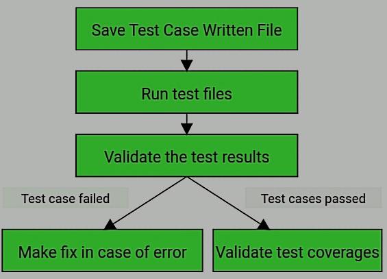 Running Unit Test