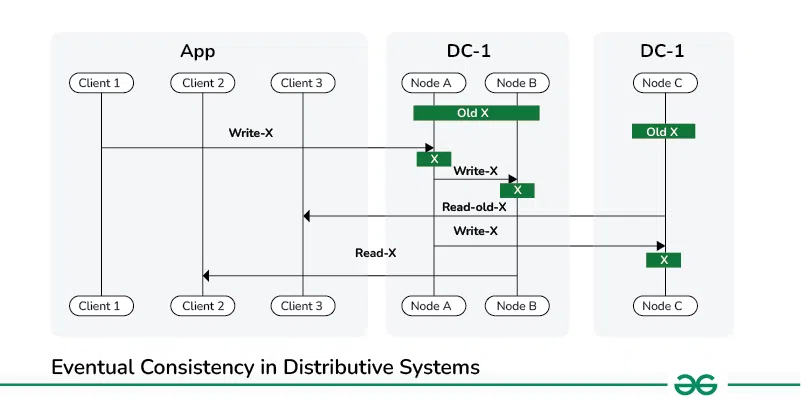 Eventual-Consistency-in-Distributive-Systems-2