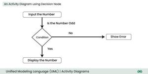 What is the difference between State Machine Diagram and Activity ...