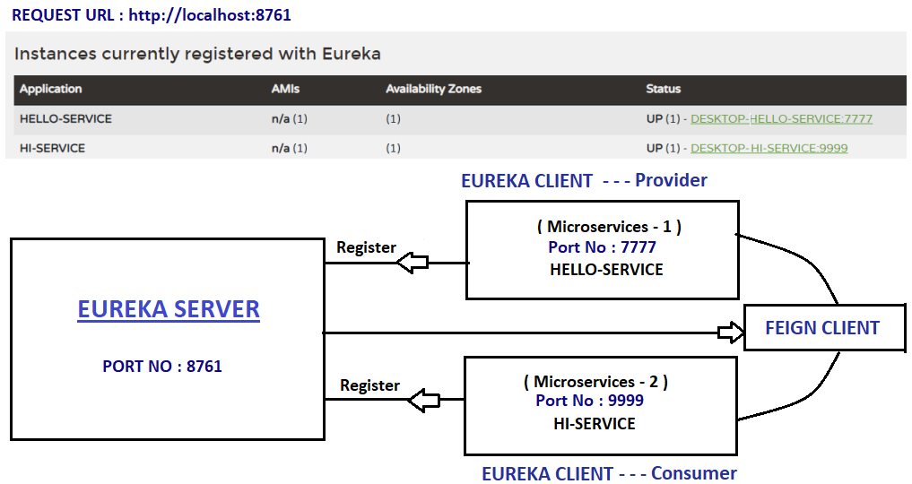 Feign Client with Eureka