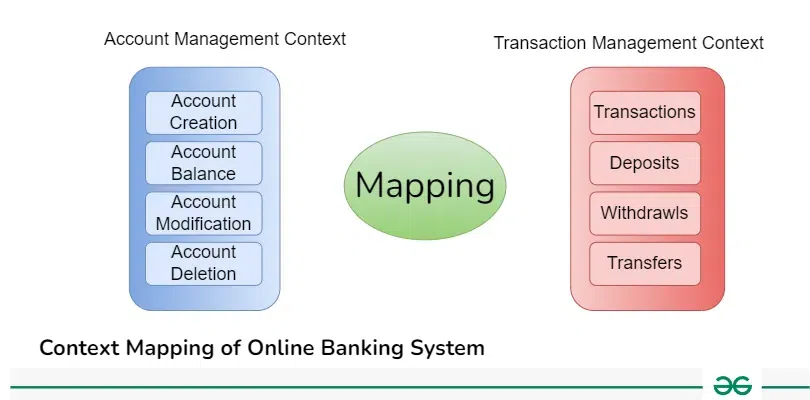 DDD methods evaluation matrix