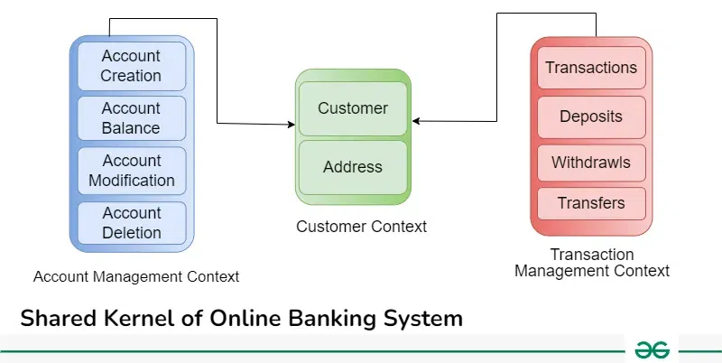 Domain-Driven Design (DDD) - GeeksforGeeks