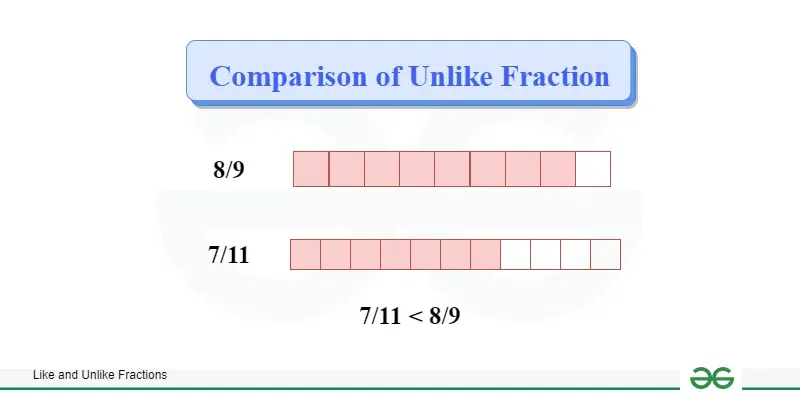 Like And Unlike Fractions GeeksforGeeks Like And Unlike Fractions GeeksforGeeks