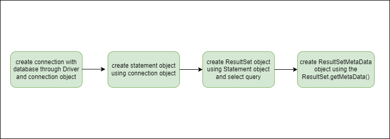 Steps to Create ResultSetMetaData Object