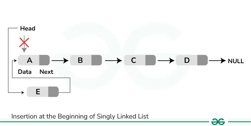 Insertion-at-the-Beginning-of-Singly-Linked-List