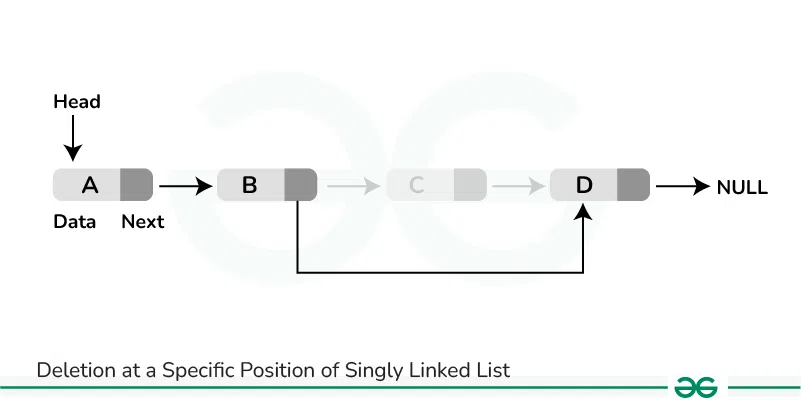 Deletion-at-a-Specific-Position-of-Singly-Linked-List