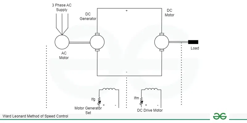 Ward Leonard Method of Speed Control
