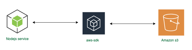 node-to-s3-communication-gfg