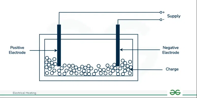 Direct Resistance Heating