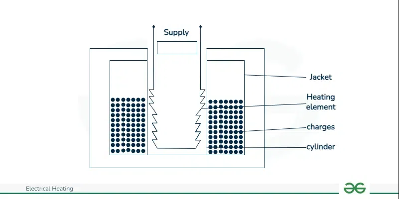 Indirect Resistance Heating