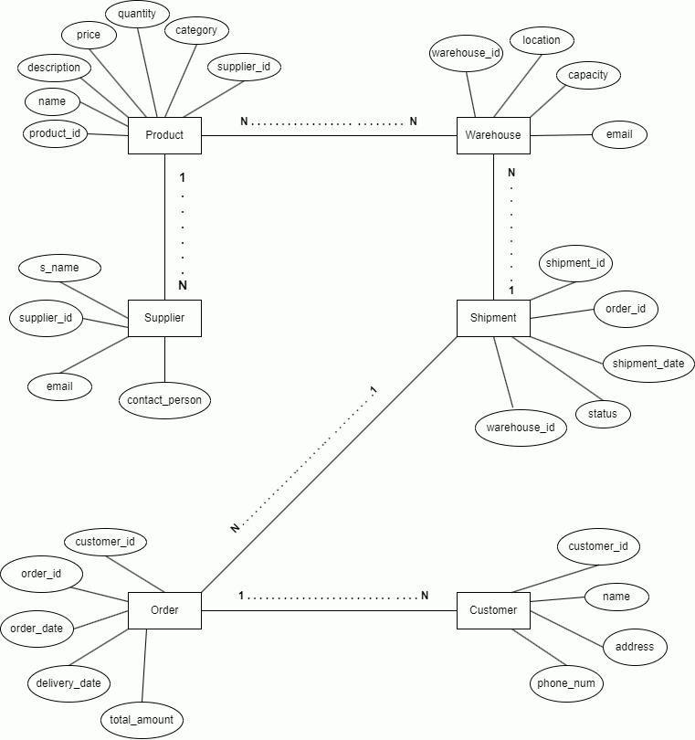 How To Design ER Diagrams For Inventory And Warehouse Management How To Design ER Diagrams For Inventory And Warehouse Management