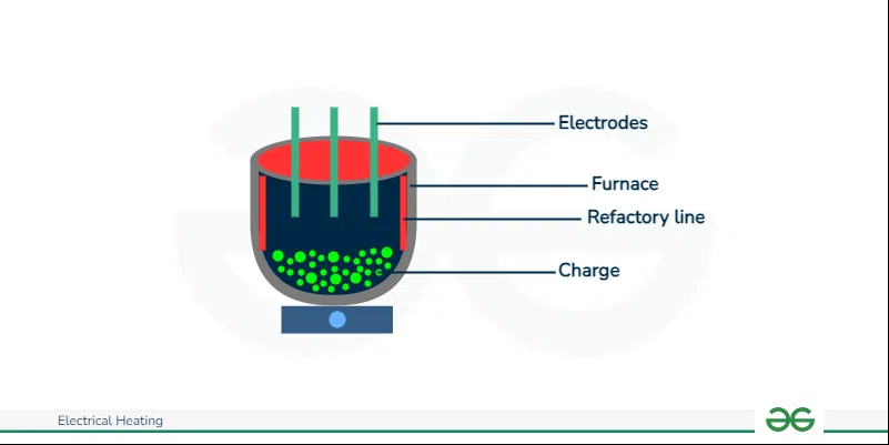 Direct Arc Furnace