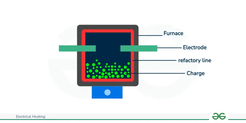 Indirect Arc Furnace