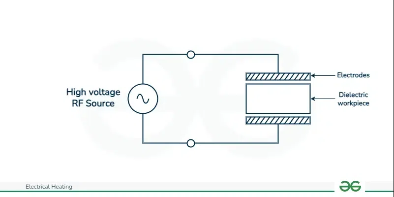 Dielectric Heating