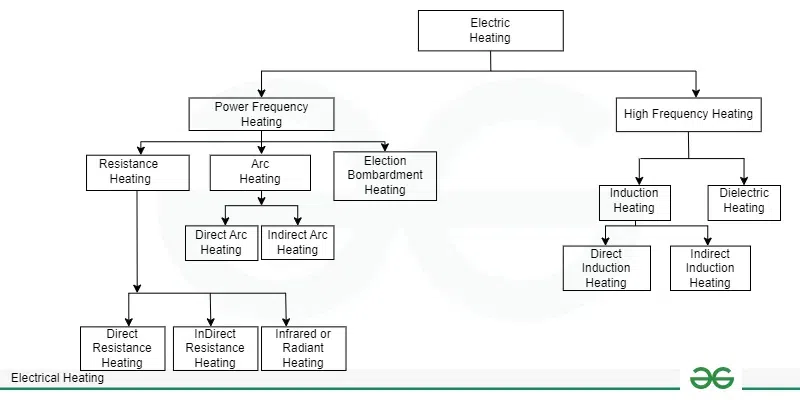 Types of electrical heating