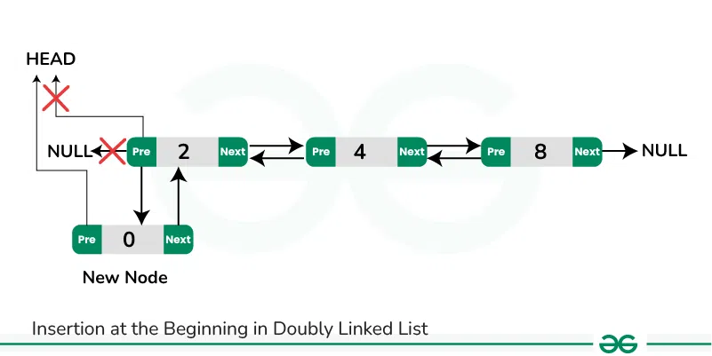 Insertion_at_beginning_Doubly-Linked-List