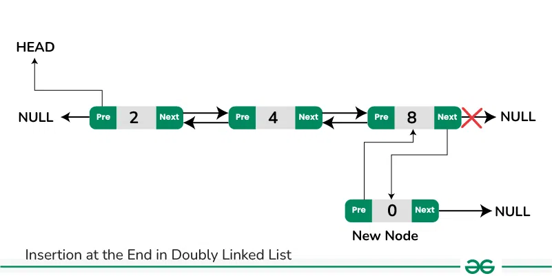 Insertion_end_Doubly-Linked-List