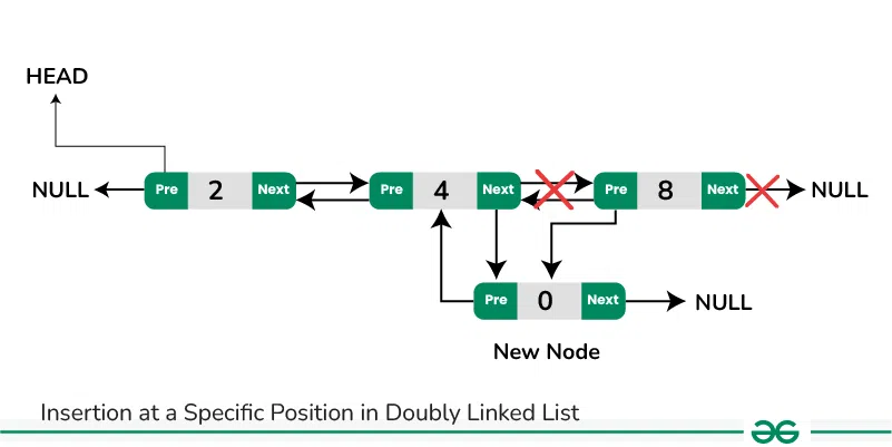 Insertion_at_specificPosition_Doubly-Linked-List