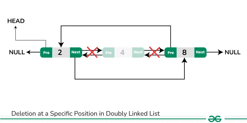 Deletion_specificNode_DLL