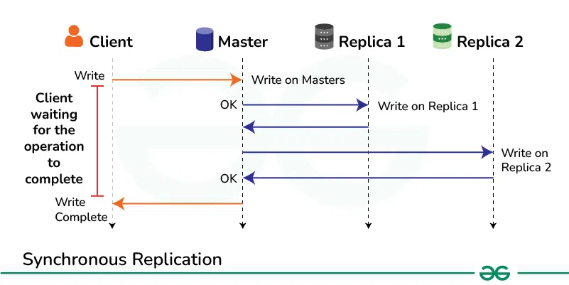 Synchronous-Replication