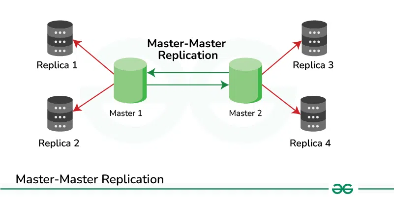 Master-Master-Replication