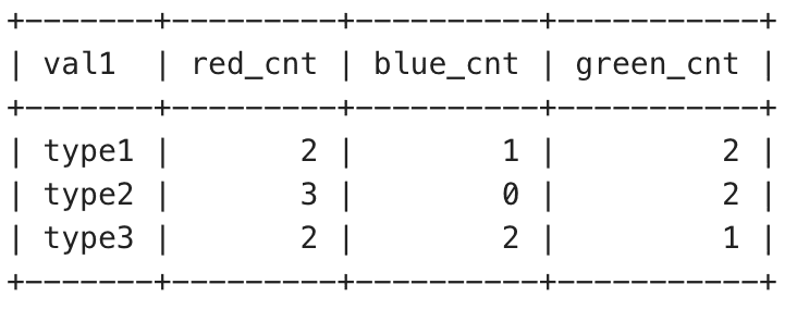 Using-Subquery