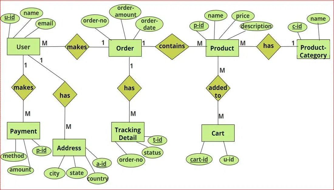 How To Design ER Diagrams For E commerce Website GeeksforGeeks