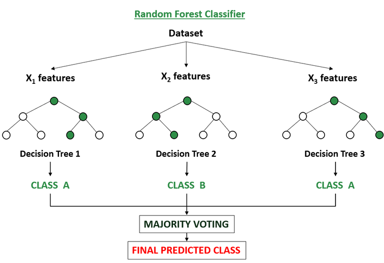 Random forest hot sale algorithm geeksforgeeks