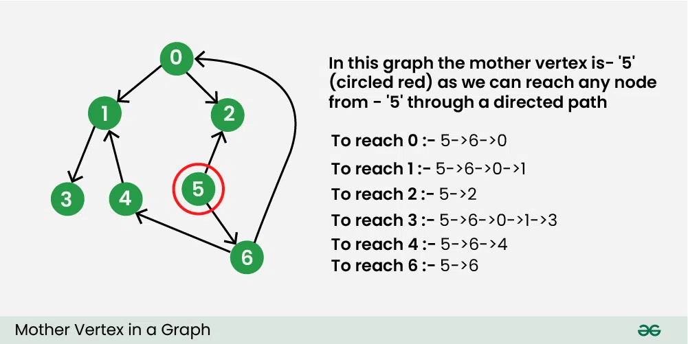 Mother-Vertex-in-a-Graph