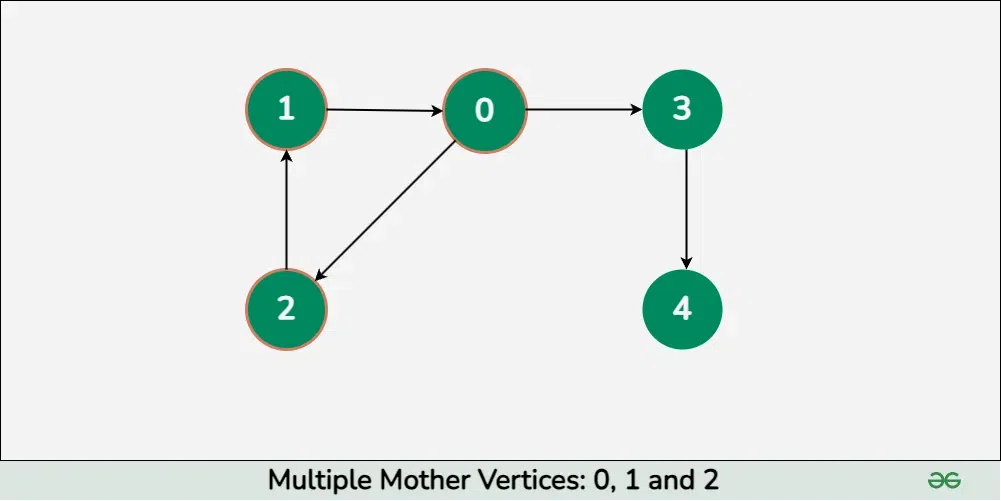 Mother-vertices