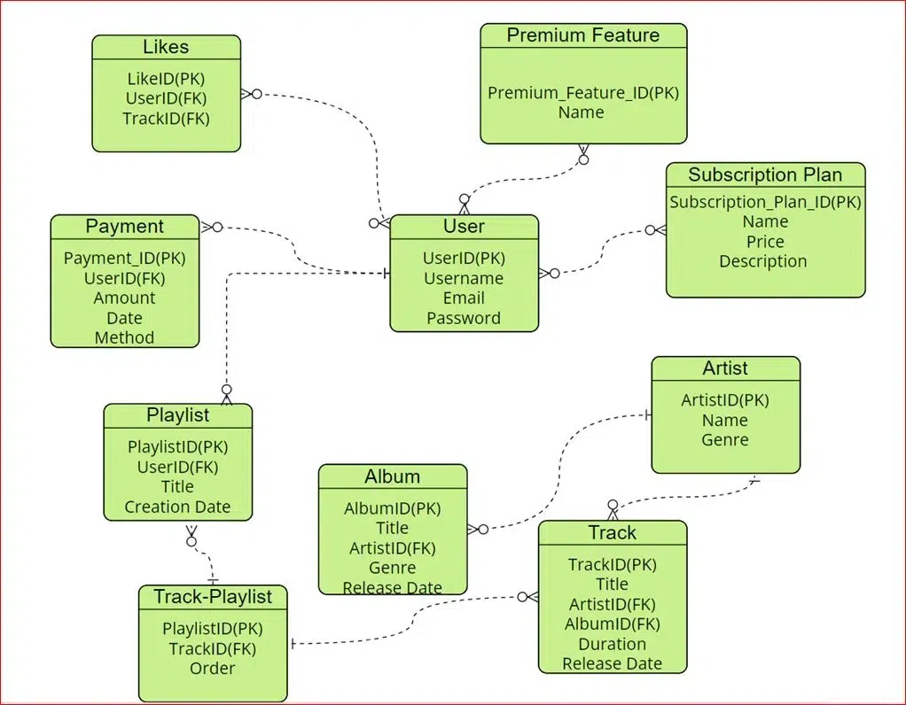 Database-Model-for-Music-Streaming-and-Playlist-Management