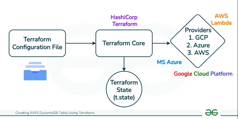 DynamoDB-Table-Using-Terraform