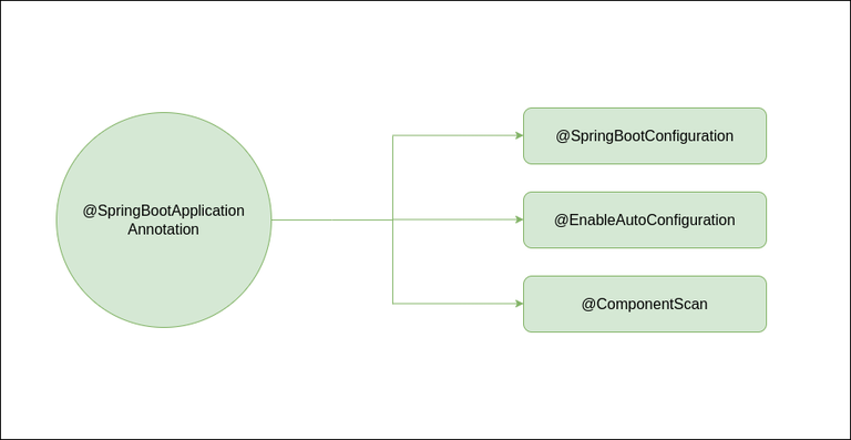 SpringBoot-Annotation