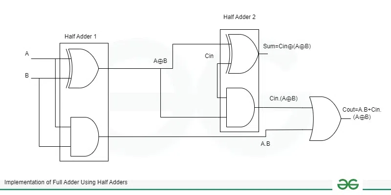 ogic diagram of Full Adder From half Adder