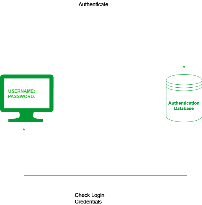 Username and Password Authentication