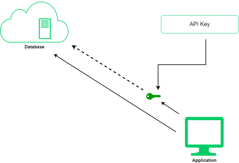 What is User Authentication in DBMS? - GeeksforGeeks