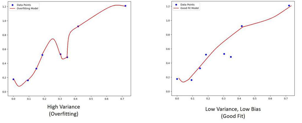 How Ensemble Modeling Helps to Avoid Overfitting - GeeksforGeeks