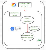 What Is Materialized View In Big Query ? - GeeksforGeeks
