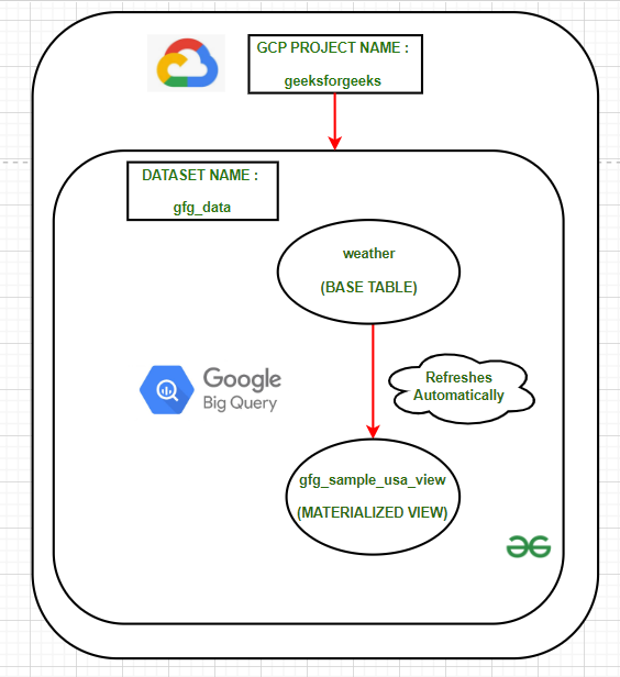 Flow Diagram depicting Materialized View