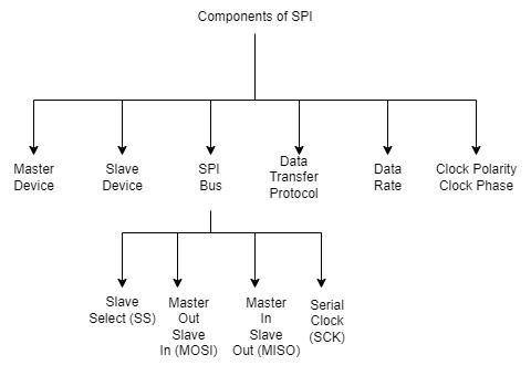 components of SPI