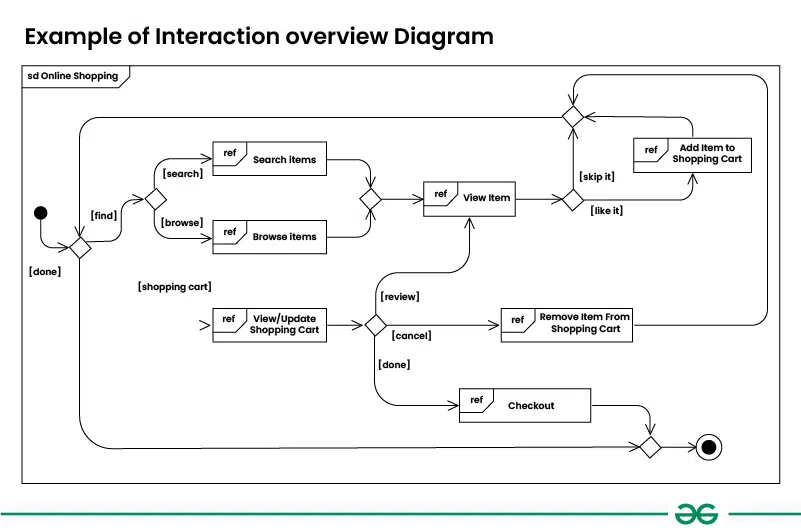 Interaction Overview Diagrams Unified Modeling Language Uml Geeksforgeeks