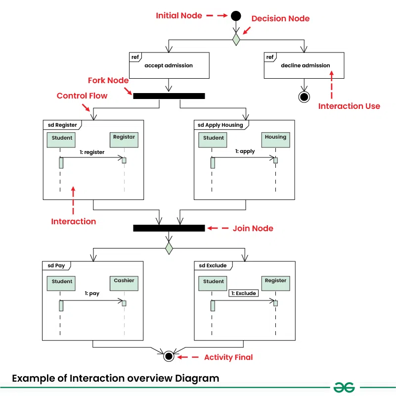 Example-of-Interaction-overview-Diagram-