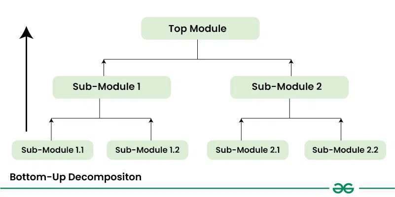 Bottom-Up-Decompositon