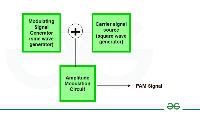 Block Diagram for PAM Generation